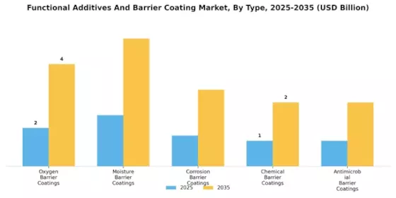 Functional Additives Barrier Coating Market Segment Image 1