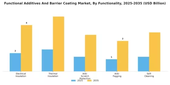 Functional Additives Barrier Coating Market Segment Image 2