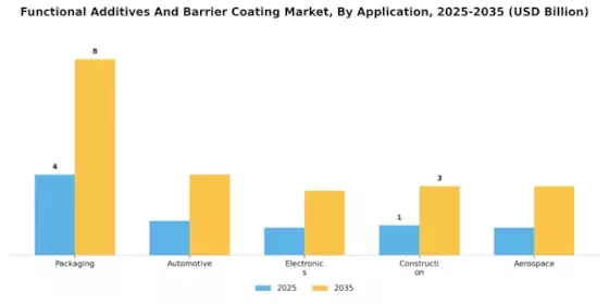 Functional Additives Barrier Coating Market Segment Image 3