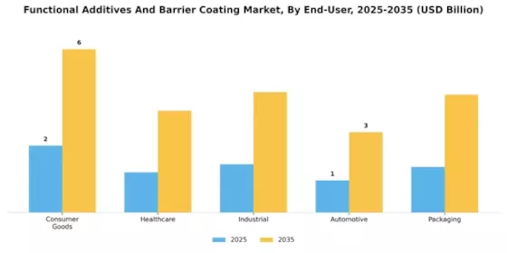 Functional Additives Barrier Coating Market Segment Image 4