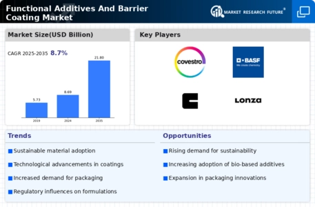 Functional Additives Barrier Coating Market Infographic