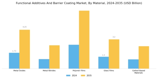 Functional Additives Barrier Coating Market Segment Image 0