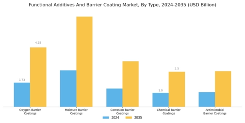 Functional Additives Barrier Coating Market Segment Image 1