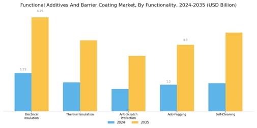 Functional Additives Barrier Coating Market Segment Image 2