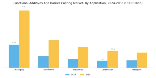 Functional Additives Barrier Coating Market Segment Image 3