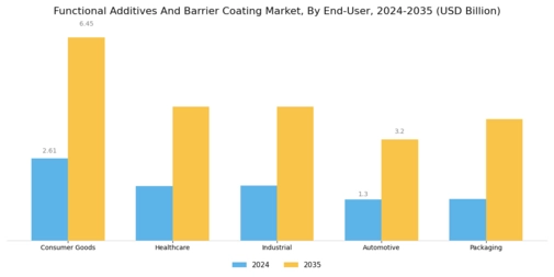 Functional Additives Barrier Coating Market Segment Image 4