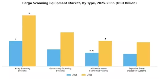Cargo Scanning Equipment Market Segment Image 0