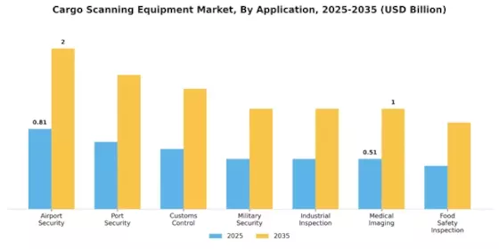 Cargo Scanning Equipment Market Segment Image 1