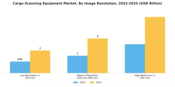 Cargo Scanning Equipment Market Segment Image 3