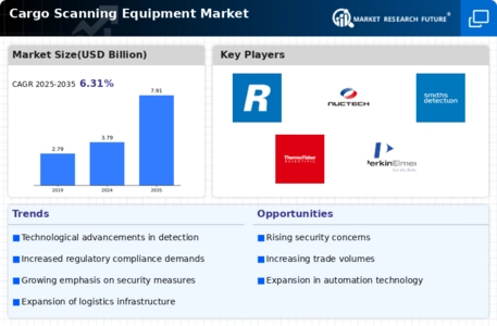 Cargo Scanning Equipment Market Infographic