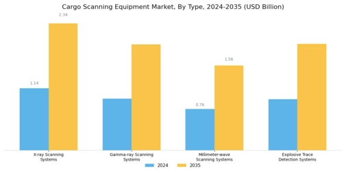 Cargo Scanning Equipment Market Segment Image 0