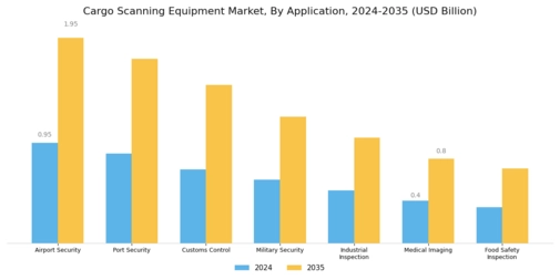 Cargo Scanning Equipment Market Segment Image 1