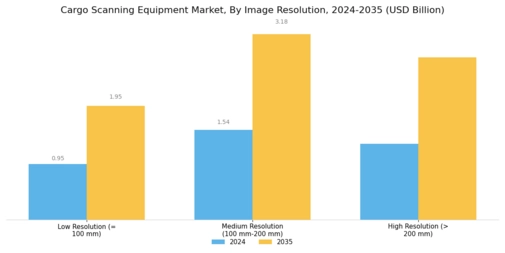 Cargo Scanning Equipment Market Segment Image 3
