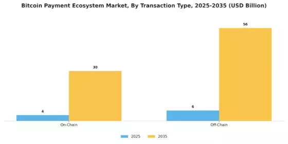 Bitcoin Payment Ecosystem Market Segment Image 0