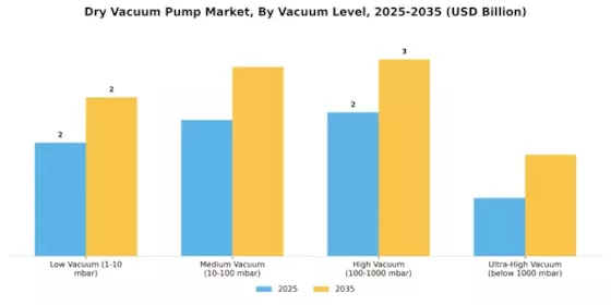 Dry Vacuum Pump Market Segment Image 0
