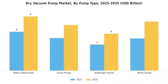 Dry Vacuum Pump Market Segment Image 1