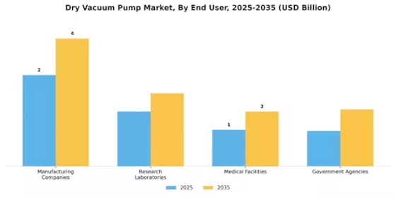 Dry Vacuum Pump Market Segment Image 3