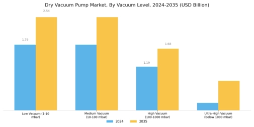 Dry Vacuum Pump Market Segment Image 0