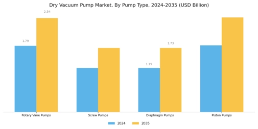 Dry Vacuum Pump Market Segment Image 1