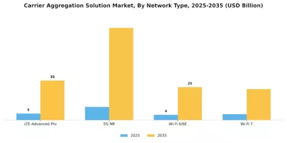 Carrier Aggregation Solution Market Segment Image 0