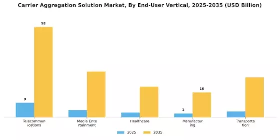 Carrier Aggregation Solution Market Segment Image 4