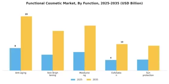 Functional Cosmetic Market Segment Image 0