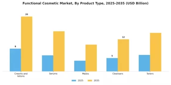 Functional Cosmetic Market Segment Image 1