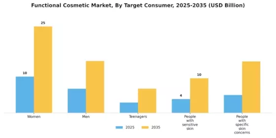 Functional Cosmetic Market Segment Image 2
