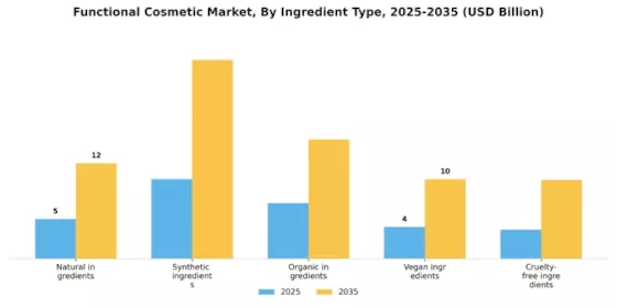 Functional Cosmetic Market Segment Image 3