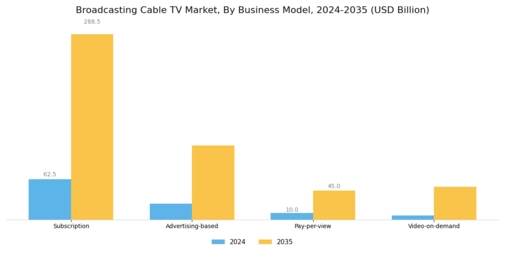 Broadcasting  Cable TV Market Segment Image 2