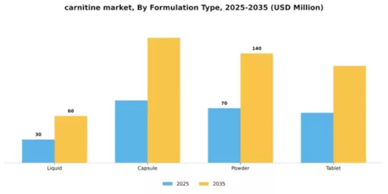 Carnitine Supplement Market Segment Image 3