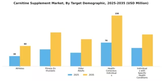 Carnitine Supplement Market Segment Image 3