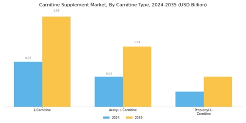 Carnitine Supplement Market Segment Image 1