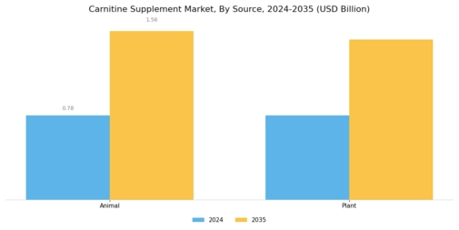 Carnitine Supplement Market Segment Image 2
