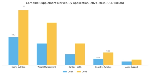 Carnitine Supplement Market Segment Image 3