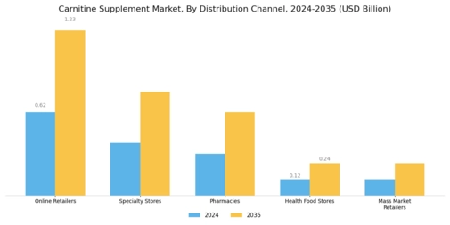 Carnitine Supplement Market Segment Image 4