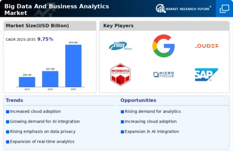 Big Data And Business Analytics Market Infographic