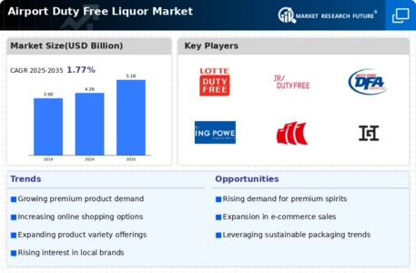 Airport Duty Free Liquor Market Infographic