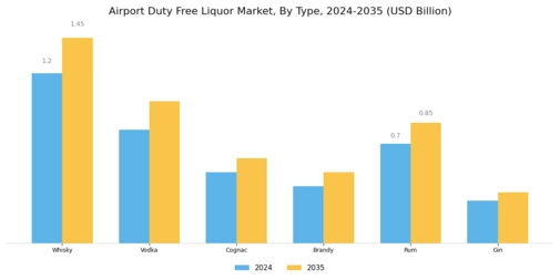 Airport Duty Free Liquor Market Segment Image 0
