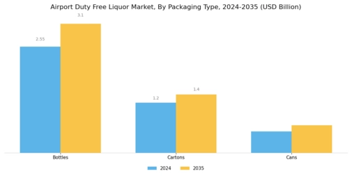 Airport Duty Free Liquor Market Segment Image 1