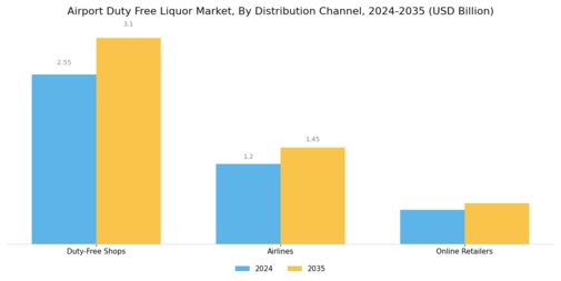 Airport Duty Free Liquor Market Segment Image 2