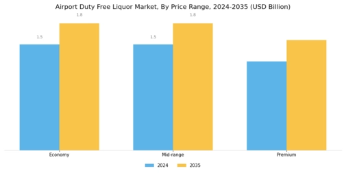 Airport Duty Free Liquor Market Segment Image 3