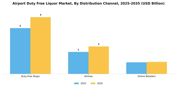 Airport Duty Free Liquor Market Segment Image 0