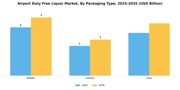 Airport Duty Free Liquor Market Segment Image 2