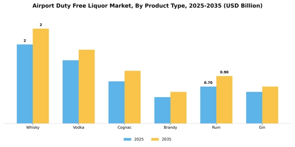 Airport Duty Free Liquor Market Segment Image 4