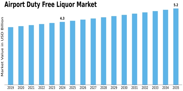 Airport Duty Free Liquor Market Size