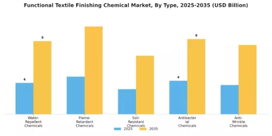 Functional Textile Finishing Chemical Market Segment Image 0