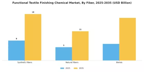 Functional Textile Finishing Chemical Market Segment Image 1