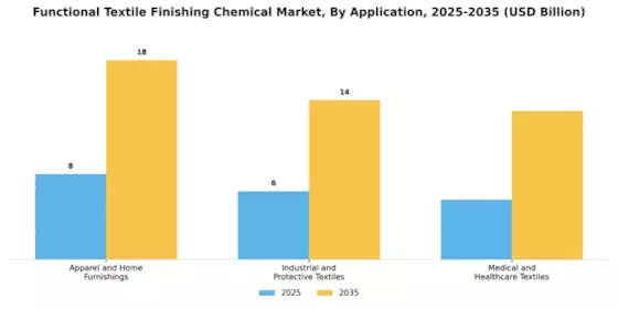 Functional Textile Finishing Chemical Market Segment Image 2