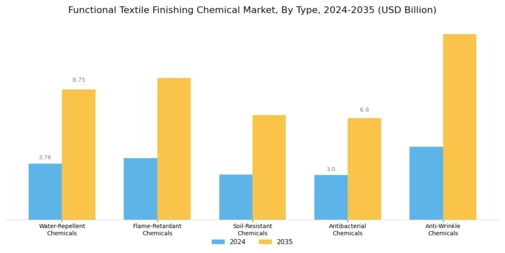 Functional Textile Finishing Chemical Market Segment Image 0